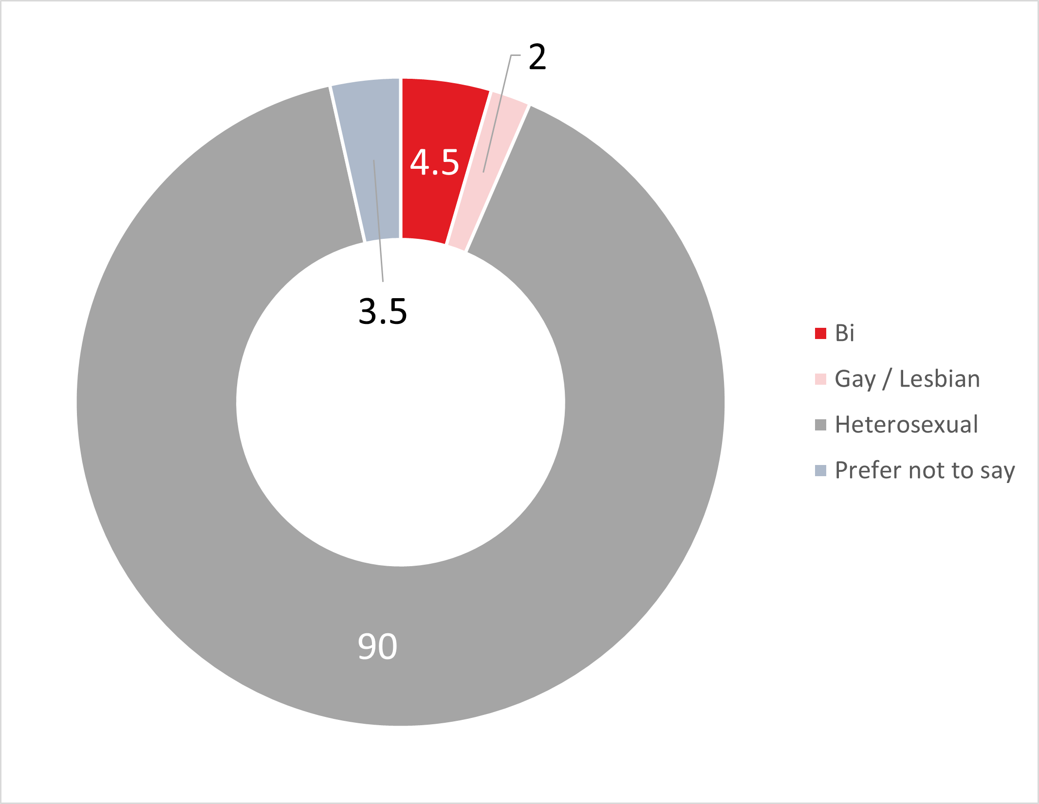 Sexual Orientation 23