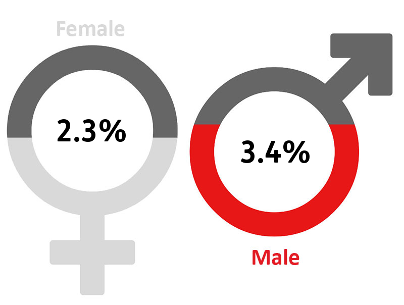 GPR bonus pay gap 2019